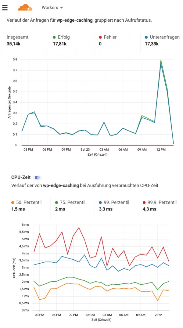 Screenshot der Statistik von CloudFlare Workers mit WordPress Edge Caching